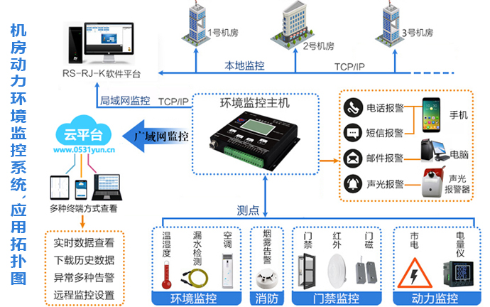 什么是機房動力環境監控系統？(圖1)