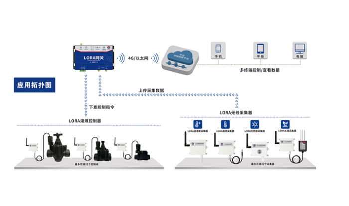 選擇無線灌溉的六大理由(圖2)