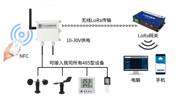 選擇無線灌溉的六大理由(圖6)