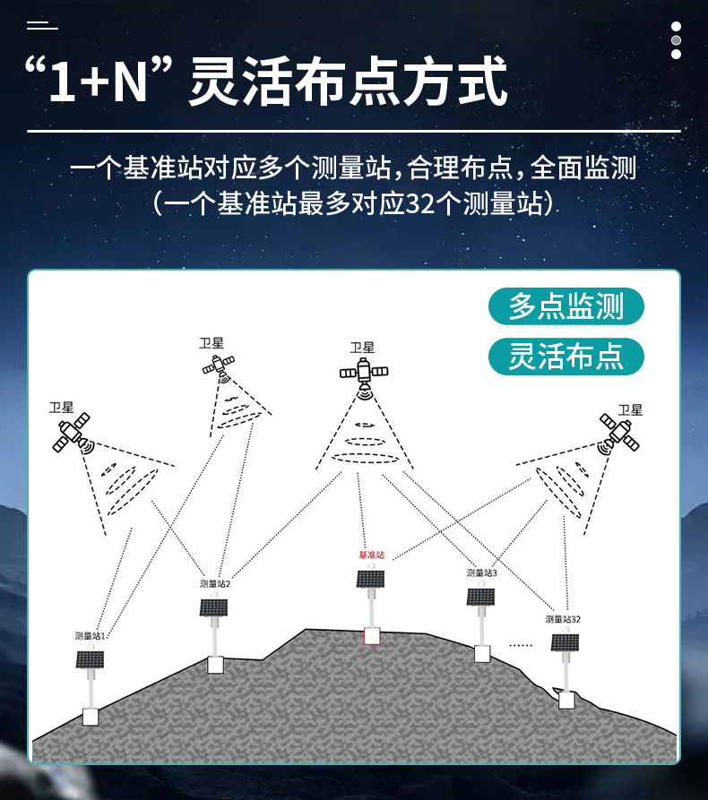 GNSS位移監(jiān)測站(圖8)